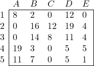 \begin{array}{l|lllll|} \multicolumn{1}{c}{} & A & B & C &  D & \multicolumn{1}{c}{E}  \\ \cline{2-6} 1 & 8 & 2 & 0 & 12 & 0 \\ 2 & 0 & 16 & 12 & 19 & 4 \\ 3 & 0 & 14 & 8 & 11 & 4 \\ 4 & 19 & 3 & 0 & 5 & 5 \\ 5 & 11 & 7 & 0 & 5 & 1 \\ \cline{2-6} \end{array}