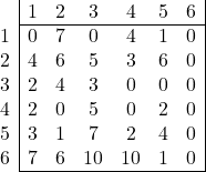 \begin{array}{c|cccccc|} & 1 & 2 & 3 & 4 & 5 & 6\\ \cline{2-7} 1 & 0 & 7 & 0 & 4 & 1 & 0 \\ 2 & 4 & 6 & 5 & 3 & 6 & 0 \\ 3 & 2 & 4 & 3 & 0 & 0 & 0 \\ 4 & 2 & 0 & 5 & 0 & 2 & 0 \\ 5 & 3 & 1 & 7 & 2 & 4 & 0 \\ 6 &7 & 6 & 10 & 10 & 1 & 0 \\ \cline{2-7} \end{array}