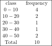 \begin{array}{|cc|} \hline \text { class } & \text { frequency } \\ 0-10 & 4 \\ 10-20 & 2 \\ 20-30 & 1 \\ 30-40 & 1 \\ 40-50 & 2 \\ \text { Total } & 10 \\ \hline \end{array}