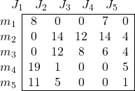 \begin{array}{cccccc} & J_1 & J_2 & J_3 & J_4 & J_5 \end{array} \\ \begin{array}{c|ccccc|} \cline{2-6} m_1 & 8 & 0 & 0 & 7 & 0 \\ m_2 & 0 & 14 & 12 & 14 & 4 \\ m_3 & 0 & 12 & 8 & 6 & 4 \\ m_4 & 19 & 1 & 0 & 0 & 5 \\ m_5 & 11 & 5 & 0 & 0 & 1\\ \cline{2-6} \end{array}