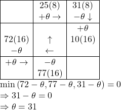 \begin{array}{|c|c|c|} \hline & 25(8) & 31(8) \\ & +\theta \to & -\theta \downarrow \\ \hline & & +\theta \\ 72(16) & \uparrow & 10(16) \\ -\theta &  \leftarrow & \\ \hline +\theta \rightarrow & -\theta & \\ & 77(16) & \\ \hline \end{array} \\ \min \left( 72-\theta,77-\theta,31-\theta \right)=0 \\ \Rightarrow 31-\theta =0 \\ \Rightarrow \theta=31 