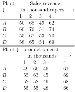 \begin{array}{|l|llll|} \hline \text{Plant} & \multicolumn{4}{|c}{\text{Sales revenue }}    \\ \downarrow & \multicolumn{4}{|c}{\text{ in thousand rupees}}  \longrightarrow \\ & 1 & 2 & 3 & 4 \\ \hline A & 50 & 68 & 49 & 62 \\ B & 60 & 70 & 51 & 74 \\ C & 55 & 67 & 53 & 70 \\ D & 58 & 65 & 54 & 69 \\ \hline \end{array} \\ \begin{array}{|l|llll|} \hline \text{Plant} \downarrow & \multicolumn{3}{|c|}{\text{production cost}} &  \\ & \multicolumn{3}{|c|}{\text{ in thousands}} &  \longrightarrow \\ & 1 & 2 & 3 & 4 \\ \hline A & 49 & 60 & 45 & 61 \\ B & 55 & 63 & 45 & 69 \\ C & 52 & 52 & 49 & 68 \\ D & 55 & 55 & 48 & 66\\ \hline \end{array}