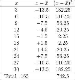 \begin{array}{|ccc|} \hline x & x-\bar{x} & (x-\bar{x})^2 \\ \hline 3 & -13.5 & 182.25 \\ 6 & -10.5 & 110.25 \\ 9 & -7.5 & 56.25 \\ 12 & -4.5 & 20.25 \\ 15 & -1.5 & 2.25 \\ 18 & +1.5 & 2.25 \\ 21 & +4.5 & 20.25 \\ 24 & +7.5 & 56.25 \\ 27 & +10.5 & 110.25 \\ 30 & +13.5 & 182.25 \\ \hline \text { Total=165 } & & 742.5 \\ \hline \end{array}