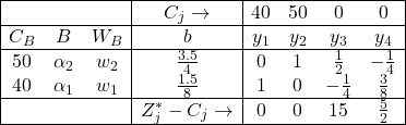 \begin{array}{|ccc|c|cccc|} \hline & & & C_{j} \rightarrow & 40 & 50 & 0 & 0 \\ \hline C_{B} & B & W_B & b & y_1 & y_2 & y_3 & y_4 \\ \hline 50 & \alpha_2 & w_2 & \frac{3.5}{4} & 0 & 1 & \frac{1}{2} & -\frac{1}{4} \\ 40 & \alpha_1 & w_1 & \frac{1.5}{8} & 1 & 0 & -\frac{1}{4} & \frac{3}{8} \\ \hline & & & Z^*_{j}-C_{j}\rightarrow & 0 & 0 & 15 & \frac{5}{2} \\ \hline \end{array}