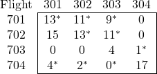 \begin{array}{c|cccc|} \multicolumn{1}{c}{\text{Flight}} & 301 & 302 & 303 &  \multicolumn{1}{c}{304}  \\ \cline{2-5} 701 & 13^* & 11^* & 9^* & 0 \\ 702 & 15 & 13^* & 11^* & 0 \\ 703 & 0 & 0 & 4 & 1^* \\ 704 & 4^* & 2^* & 0^* & 17 \\ \cline{2-5} \end{array}