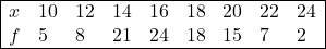 \begin{array}{|lllllllll|} \hline x & 10 & 12 & 14 & 16 & 18 & 20 & 22 & 24 \\ f & 5 & 8 & 21 & 24 & 18 & 15 & 7 & 2 \\ \hline \end{array}