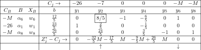 \begin{array}{|ccc|c|ccccccc|} \hline & & & C_{j} \rightarrow & -26 & -7 & 0 & 0 & 0 & -M & -M \\ \hline C_{B} & B & X_B & b & y_1 & y_2 & y_3 & y_4 & y_5 & y_6 & y_8 \\ \hline -M & \alpha_6 & w_6 & \frac{12}{5} & 0 &  \framebox{8/5} & -1 & -\frac{6}{5} & 0 & 1 & 0 \\ -26 & \alpha_1 & w_1 & \frac{23}{5} & 1 & \frac{2}{5} & 0 & -\frac{1}{5} & 0 & 0 & 0 \\ -M & \alpha_8 & w_8 & \frac{76}{5} & 0 & \frac{24}{5} & 0 & \frac{3}{5} & -1 & 0 & 1 \\ \hline & & & Z^{*}_{j}-C_{j}\rightarrow & 0 & -\frac{32}{5}M-\frac{17}{5} & M & -\frac{9}{5}M+\frac{26}{5} & M & 0 & 0 \\ \hline & & & & & \uparrow & & & &  \downarrow &\end{array}