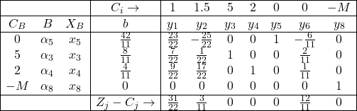 \begin{array}{|ccc|c|ccccccc|} \hline & & & C_{i} \rightarrow & 1 & 1.5 & 5 & 2 & 0 & 0 & -M \\ \hline C_{B} & B & X_B & b & y_1 & y_2 & y_3 & y_4 & y_5 & y_6 & y_8 \\ \hline 0 & \alpha_5 & x_5 & \frac{42}{11} & \frac{23}{22} & -\frac{25}{22} & 0 & 0 & 1 & -\frac{6}{11} & 0 \\ 5 & \alpha_3 & x_3 & \frac{8}{11} & \frac{7}{22} & \frac{1}{22} & 1 & 0 & 0 & \frac{2}{11} & 0 \\ 2 & \alpha_4 & x_4 & \frac{4}{11} & \frac{9}{22} & \frac{17}{22} & 0 & 1 & 0 & \frac{1}{11} & 0 \\ -M & \alpha_8 & x_8 & 0 & 0 & 0 & 0 & 0 & 0 & 0 & 1 \\ \hline & & & Z_{j}-C_{j}\rightarrow & \frac{31}{22} & \frac{3}{11} & 0 & 0 & 0 & \frac{12}{11} & 0 \\ \hline \end{array}