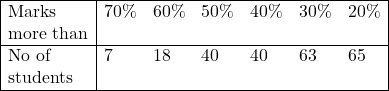 \begin{array}{|l|llllll|}\hline \text{Marks} & 70 \% & 60 \% & 50 \% & 40 \% & 30 \% & 20 \% \\ \text{more than} & & & & & & \\ \hline \text{No of} &7 & 18 & 40 & 40 & 63 & 65 \\ \text{students} & & & & & & \\ \hline \end{array}