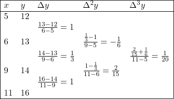 \begin{array}{|lllll|} \hline x & y & \Delta y & \Delta^2 y & \Delta^3 y \\ \hline 5 & 12 & &&  \\ & & \frac{13-12}{6-5}=1 & & \\ 6 & 13 & &\frac{\frac{1}{3}-1}{9-5}=-\frac{1}{6}  &\\ & & \frac{14-13}{9-6}=\frac{1}{3} & & \frac{\frac{2}{15}+\frac{1}{6}}{11-5}=\frac{1}{20} \\ 9 & 14 & & \frac{1-\frac{1}{3}}{11-6}=\frac{2}{15} & \\ & & \frac{16-14}{11-9}=1 & & \\ 11 & 16 & & &  \\ \hline \end{array}