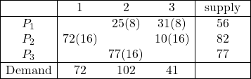 \begin{array}{|c|ccc|c|} \hline & 1 & 2 & 3 & \text { supply } \\ \hline P_{1} & & 25(8) & 31(8) & 56 \\ P_{2} & 72(16) & & 10(16) & 82 \\ P_{3} & &77(16) & & 77 \\\hline \text{Demand} & 72 & 102 & 41 & \\ \hline \end{array}