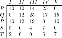 \begin{array}{l|lllll|} \multicolumn{1}{c}{} & I & II & III &  IV & \multicolumn{1}{c}{V} \\ \cline{2-6} P & 10 & 10 & 14 & 25 & 0 \\ Q & 0 & 12 & 25 & 17 & 15 \\ R & 10 & 12 & 19 & 0 & 10 \\ S & 5 & 6 & 4 & 7 & 0 \\ T & 2 & 0 & 0 & 5 & 7\\ \cline{2-6} \end{array}