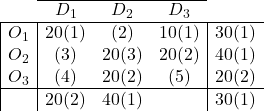 \begin{array}{|c|ccc|c} \cline{2-4} \multicolumn{1}{c}{} & D_{1} & D_{2} & \multicolumn{1}{c}{D_{3}} & \\ \hline O_1 & 20(1) & (2) & 10(1) & 30(1) \\ O_2 & (3) & 20(3) & 20(2) & 40(1)\\ O_3 & (4) & 20(2) & (5) & 20(2) \\ \hline & 20(2) & 40(1) & & \multicolumn{1}{c}{30(1)} & \end{array}