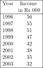 \begin{array}{|cc|} \hline \text {Year} & \text{Income }\\ & \text{in Rs 000} \\ \hline 1996 & 56 \\ 1997 & 55 \\ 1998 & 51 \\ 1999 & 47 \\ 2000 & 42 \\ 2001 & 38 \\ 2002 & 35 \\ 2003 & 32 \\ \hline \end{array}