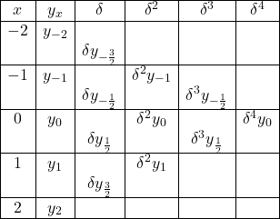 \begin{array}{|c|c|c|c|c|c|} \hline x & y_x & \delta & \delta^2 & \delta^3 & \delta^4 \\ \hline-2 & y_{-2} & & & & \\ & & \delta y_{-\frac{3}{2}} & & &\\ \hline-1 & y_{-1} & & \delta^2 y_{-1} & & \\ & & \delta y_{-\frac{1}{2}} & & \delta^3 y_{-\frac{1}{2}} & \\ \hline 0 & y_0 & & \delta^2 y_{0}& & \delta^4 y_{0} \\ & & \delta y_{\frac{1}{2}}& & \delta^3 y_{\frac{1}{2}} & \\ \hline 1 & y_1 & & \delta^2 y_{1} & & \\ & & \delta y_{\frac{3}{2}} & & & \\ \hline 2 & y_2 & & & & \\ \hline \end{array}