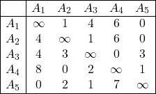 \begin{array}{|c|ccccc|} \hline & A_1 & A_2 & A_3 & A_4 & A_5 \\ \hline A_1 & \infty & 1 & 4 & 6 & 0 \\ A_2 & 4 & \infty & 1 & 6 & 0 \\ A_3 & 4 & 3 & \infty & 0 & 3 \\ A_4 & 8 & 0 & 2 & \infty & 1 \\ A_5 & 0 & 2 & 1 & 7 & \infty \\ \hline \end{array}