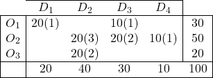 \begin{array}{|c|cccc|c|} \cline{2-5} \multicolumn{1}{c}{} & D_{1} & D_{2} & D_{3} & D_{4} & \multicolumn{1}{c}{} \\ \hline O_1 & 20(1) & & 10(1) & & 30 \\ O_2 & & 20(3) & 20(2) & 10(1) & 50 \\ O_3 & & 20(2) & & &20 \\ \hline & 20 & 40 & 30 & \multicolumn{1}{c}{10} & 100 \\ \hline\end{array}