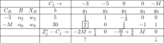 \begin{array}{|ccc|c|ccccc|} \hline & & & C_{j} \rightarrow & -3 & -5 & 0 & 0 & -M \\ \hline C_{B} & B & X_B & b & y_1 & y_2 & y_3 & y_4 & y_6 \\ \hline -5 & \alpha_2 & w_2 & 5 & \frac{1}{4} & 1 & -\frac{1}{8} & 0 & 0 \\ -M & \alpha_6 & w_6 & 30 & \fbox{2} & 0 & \frac{1}{2} & -1 & 1 \\ \hline & & & Z^*_{j}-C_{j}\rightarrow & -2 M+\frac{7}{4} & 0 & -\frac{M}{2}+\frac{5}{8} & M & 0 \\ \hline & & & & \uparrow & & & &  \downarrow  \end{array}