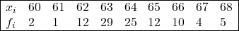 \begin{array}{|llllllllll|} \hline x_i & 60 & 61 & 62 & 63 & 64 & 65 & 66 & 67 & 68 \\ f_i & 2 & 1 & 12 & 29 & 25 & 12 & 10 & 4 & 5 \\ \hline \end{array}