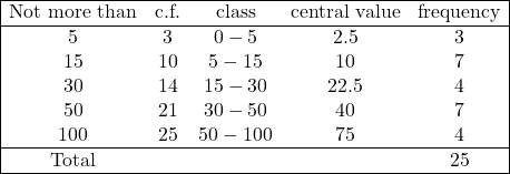 \begin{array}{|ccccc|} \hline \text{Not more than} & \text{c.f.} & \text{class} & \text{central value} & \text{frequency} \\ \hline 5 & 3 & 0-5 & 2.5 & 3 \\ 15 & 10 & 5-15 & 10 & 7 \\ 30 & 14 & 15-30 & 22.5 & 4 \\ 50 & 21 & 30-50 & 40 & 7 \\ 100 & 25 & 50-100 & 75 & 4 \\ \hline \text{Total} & & & & 25 \\ \hline \end{array}