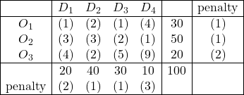 \begin{array}{|c|cccc|c|c|} \hline & D_{1} & D_{2} & D_{3} & D_{4} & &\text {penalty} \\ \hline O_1 & (1) & (2) & (1) & (4) & 30 & (1) \\ O_2 & (3) & (3) & (2) & (1) & 50 & (1) \\ O_3 & (4) & (2) & (5) & (9) & 20 & (2) \\ \hline & 20 & 40 & 30 & 10 & 100 & \\ \text {penalty} & (2) & (1) & (1) & (3) & & \\ \hline \end{array}