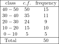 \begin{array}{|ccc|} \hline \text{class} & c.f. & \text{frequency} \\ \hline 40-50 & 50 & 15 \\ 30-40 & 35 & 11 \\ 20-30 & 24 & 9 \\ 10-20 & 15 & 10 \\ 0-10 & 5 & 5 \\ \hline \text{Total} & & 50 \\ \hline \end{array}