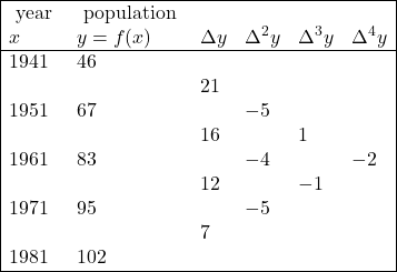 \begin{array}{|llllll|} \hline \text{ year } & \text { population } & & & & \\ x & y=f(x) & \Delta y & \Delta^2 y & \Delta^3 y & \Delta^4 y \\ \hline 1941 & 46 & & & & \\ & & 21 & & & \\ 1951 & 67 & & -5 & & \\ & & 16 & & 1 & \\ 1961 & 83 & & -4 & & -2 \\ & & 12 & & -1 & \\ 1971 & 95 & & -5 & & \\ & & 7 & & & \\ 1981 & 102 & & & & \\ \hline \end{array}