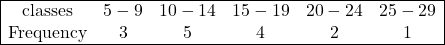 \begin{array}{|cccccc|} \hline \text{classes} & 5-9 & 10-14 & 15-19 & 20-24 & 25-29 \\ \text{Frequency} & 3 & 5 & 4 & 2 & 1 \\ \hline \end{array}