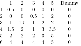 \begin{array}{c|cccccc|} \cline{2-7} & 1 & 2 & 3 & 4 & 5 & \text{Dummy} \\ 1 & 0.5 & 0 & 0 & 0 & 0 & 0 \\ 2 & 0 & 0 & 0.5 & 1 & 2 & 0 \\ 3 & 1 & 1.5 & 1 & 2 & 2 & 0 \\ 4 & 1.5 & 2 & 1 & 3 & 3.5 & 0 \\ 5 & 2 & 2 & 2 & 3 & 5 & 0 \\ 6 & 4 & 4 & 4 & 4 & 5 & 0 \\ \cline{2-7} \end{array}