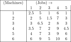 \begin{array}{|c|ccccc|} \hline \text { (Machines) } & \multicolumn{4}{c}{ \text{(Jobs)} \rightarrow} \\ & 1 & 2 & 3 & 4 & 5 \\ \hline 1 & 2.5 & 5 & 1 & 6 & 1 \\ 2 & 2 & 5 & 1.5 & 7 & 3 \\ 3 & 3 & 6.5 & 2 & 8 & 3 \\ 4 & 3.5 & 7 & 2 & 9 & 4.5 \\ 5 & 4 & 7 & 3 & 9 & 6 \\ 6 & 6 & 9 & 5 & 10 & 6 \\ \hline \end{array} 