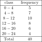 \begin{array}{|cc|} \hline \text { class } & \text { frequency } \\ \hline 0-4 & 5 \\ 4-8 & 7 \\ 8-12 & 10 \\ 12-16 & 8 \\ 16-20 & 6 \\ 20-24 & 4 \\ \hline \text { Total } & 40 \\ \hline \end{array}