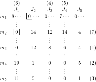 \begin{array}{c|ccccc|c} & (6)& & (4) & (5) & & \\ & J_1 & J_2 & J_3 & J_4 & J_5 & \\ \cline{2-6} m_1 & 8 \cdots & \fbox{0} \cdots & \xcancel{0} \cdots & 7 \cdots & \xcancel{0} \cdots & \\ & \vdots & & \vdots & \vdots & & \\ m_2 & \fbox{0} & 14 & 12 & 14 & 4 & (7)\\ & \vdots & & \vdots & \vdots & & \\ m_3 & \xcancel{0} & 12 & 8 & 6 & 4 & (1)\\ & \vdots & & \vdots & \vdots & & \\ m_4 & 19 & 1 & 0 & 0 & 5 & (2) \\ & \vdots & & \vdots & \vdots & & \\ m_5 & 11 & 5 & 0 & 0 & 1 & (3)\\ \cline{2-6} \end{array}