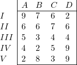 \begin{array}{l|llll|} & A & B & C & D\\ \cline{2-5} I & 9 & 7 & 6 & 2 \\ II & 6 & 6 & 7 & 6 \\ III & 5 & 3 & 4 & 4 \\ IV & 4 & 2 & 5 & 9 \\ V & 2 & 8 & 3 & 9 \\ \cline{2-5} \end{array}