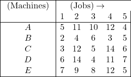 \begin{array}{|c|ccccc|} \hline \text { (Machines) } & \multicolumn{4}{c}{ \text{(Jobs)} \rightarrow} \\ & 1 & 2 & 3 & 4 & 5 \\ \hline A & 5 & 11 & 10 & 12 & 4 \\ B & 2 & 4 & 6 & 3 & 5 \\ C & 3 & 12 & 5 & 14 & 6 \\ D & 6 & 14 & 4 & 11 & 7 \\ E & 7 & 9 & 8 & 12 & 5 \\ \hline \end{array}