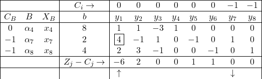 \begin{array}{|ccc|c|cccccccc|} \hline & & & C_{i} \rightarrow & 0 & 0 & 0 & 0 & 0 & 0 & -1 & -1 \\ \hline C_{B} & B & X_B & b & y_1 & y_2 & y_3 & y_4 & y_5 & y_6 & y_7 & y_8 \\ \hline 0 & \alpha_4 & x_4 & 8 & 1 & 1 & -3 & 1 & 0 & 0 & 0 & 0 \\ -1 & \alpha_7 & x_7 & 2 & \fbox{4} & -1 & 1 & 0 & -1 & 0 & 1 & 0 \\ -1 & \alpha_8 & x_8 & 4 & 2 & 3 & -1 & 0 & 0 & -1 & 0 & 1 \\ \hline & & & Z_{j}-C_{j}\rightarrow & -6 & 2 & 0 & 0 & 1 & 1 & 0 & 0 \\ \hline & & & & \uparrow & &  & & & & \downarrow &  \end{array}