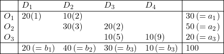 \begin{array}{|l|llll|l|} \hline & D_{1} & D_{2} & D_{3} & D_{4} & \\ \hline O_1 & 20(1) & 10(2) & & &30 \left(=a_1\right) \\ O_2 & & 30(3) & 20(2) & & 50\left(=a_2\right) \\ O_3 & & & 10(5) & 10(9) & 20\left(=a_3\right) \\ \hline & 20\left(=b_1\right) & 40\left(=b_2\right) & 30\left(=b_3\right) & 10\left(=b_3\right) & 100 \\ \hline\end{array}