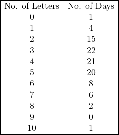 \begin{array}{|cc|} \hline \text{No. of Letters} & \text{No. of Days}\\ \hline 0 & 1 \\ 1 & 4 \\ 2 & 15 \\ 3 & 22 \\ 4 & 21 \\ 5 & 20 \\ 6 & 8 \\ 7 & 6 \\ 8 & 2 \\ 9 & 0 \\ 10 & 1 \\ \hline \end{array}