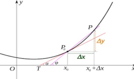 Derivative of implicit functions