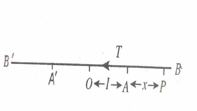 Hooke's Law for Elastic Strings