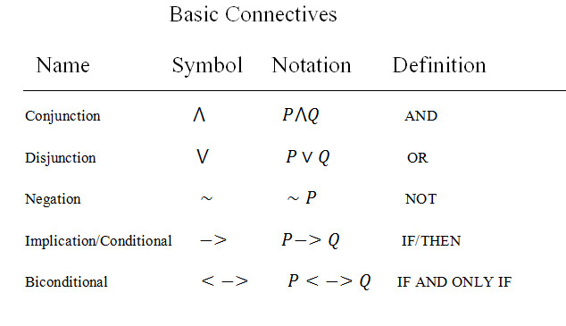 Logic Theory and Basic Notation