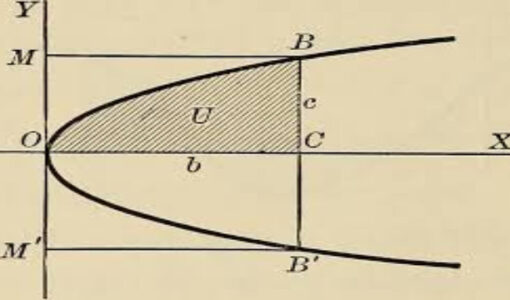 Overview of fundamental mathematics functions through graphs