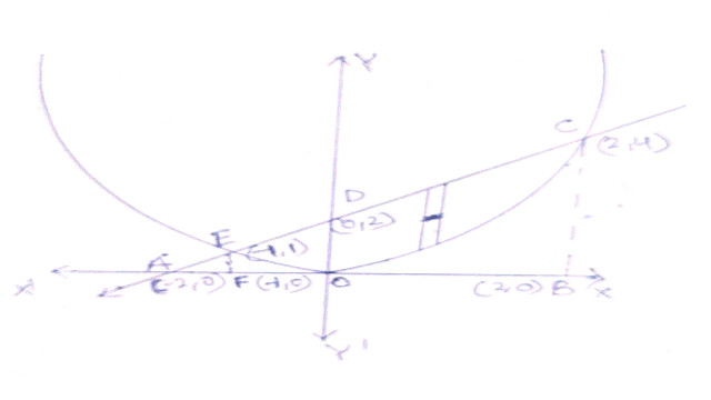Quadrature Method in Integral Calculus,Parabola and Line