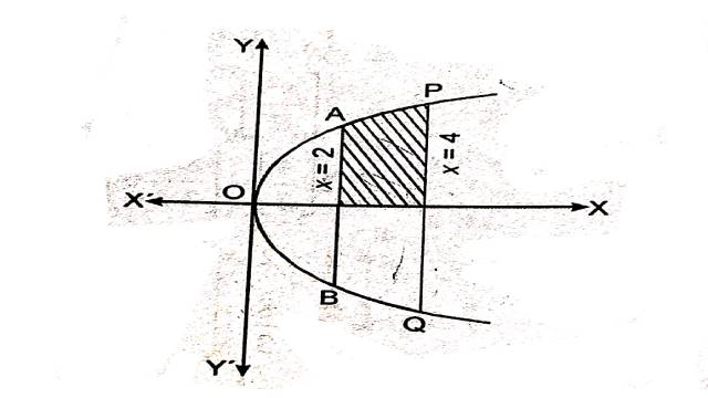 Area Under Simple Curves by Integral