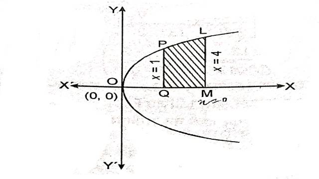 Area Under Simple Curves by Integral