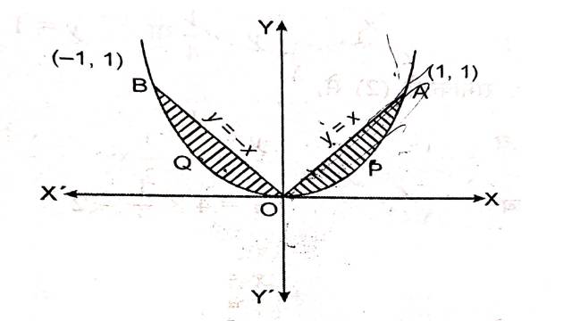 Area Under Simple Curves by Integral