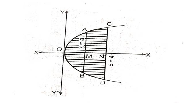 Area Under Simple Curves by Integral