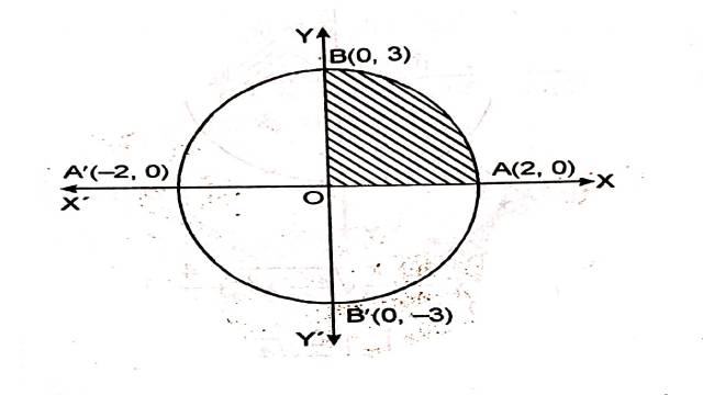 Area Under Simple Curves by Integral