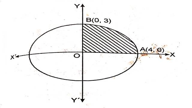 Area Under Simple Curves by Integral