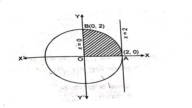 Area Under Simple Curves by Integral