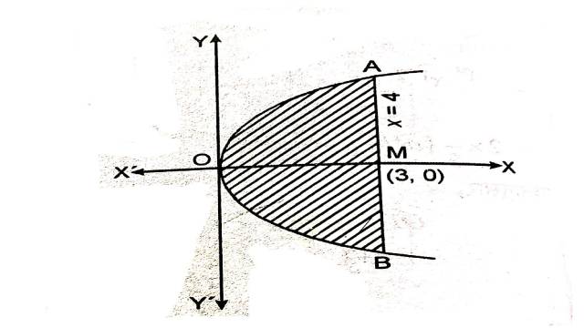 Area Under Simple Curves by Integral